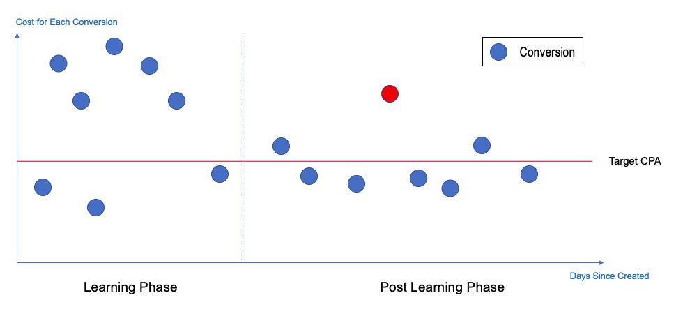 Learning Phase
